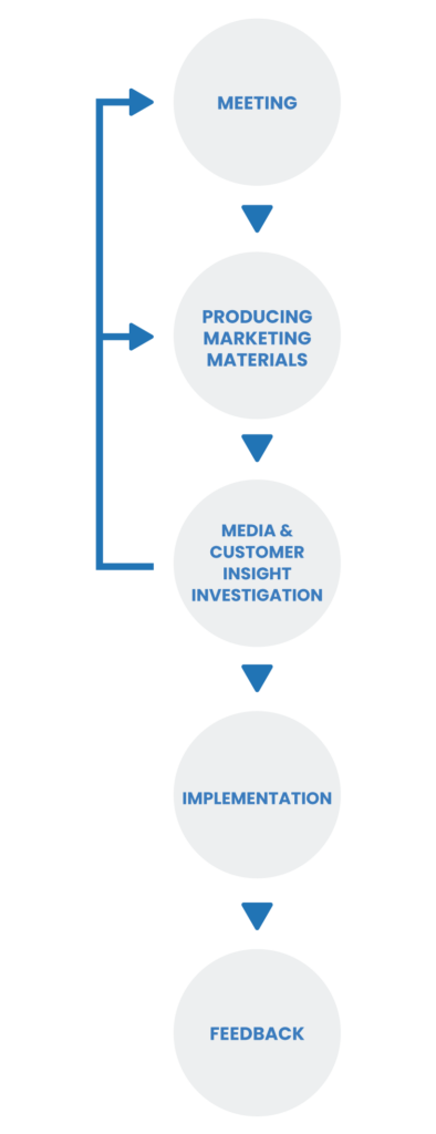 Our Workflow | PR & Digital marketing agency Tokyo Japan ShapeWin