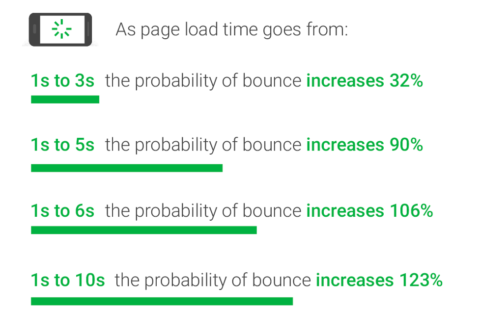 Intern Essay: The Need for Speed – How a faster loading website boosts SEO rankings