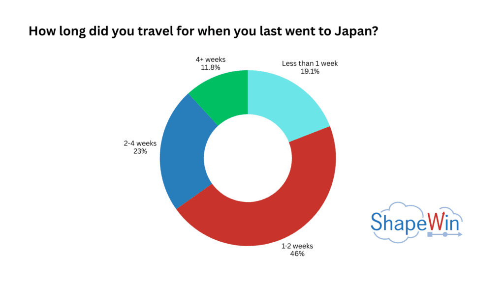 Survey on American Tourism in Japan: How Empathy Can Break the Language Barrier