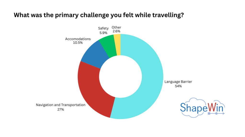Survey on American Tourism in Japan: How Empathy Can Break the Language Barrier