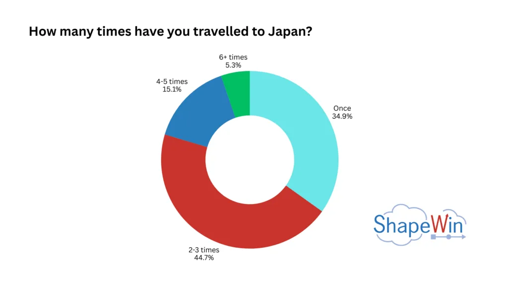 Survey on American Tourism in Japan: How Empathy Can Break the Language Barrier Survey on American Tourism in Japan: How Empathy Can Break the Language Barrier