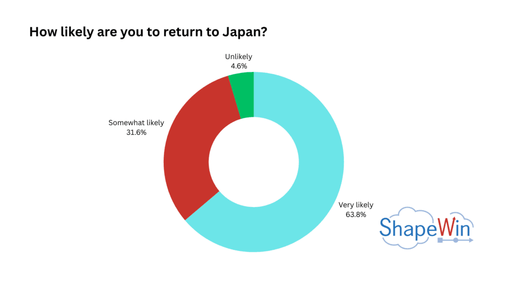 Survey on American Tourism in Japan: How Empathy Can Break the Language Barrier