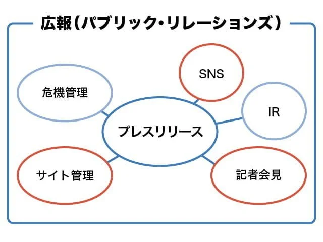 広報PR戦略のプレスリリースは、売上を最大化させる魔法!? マーケ初心者向けまとめ 広報の図