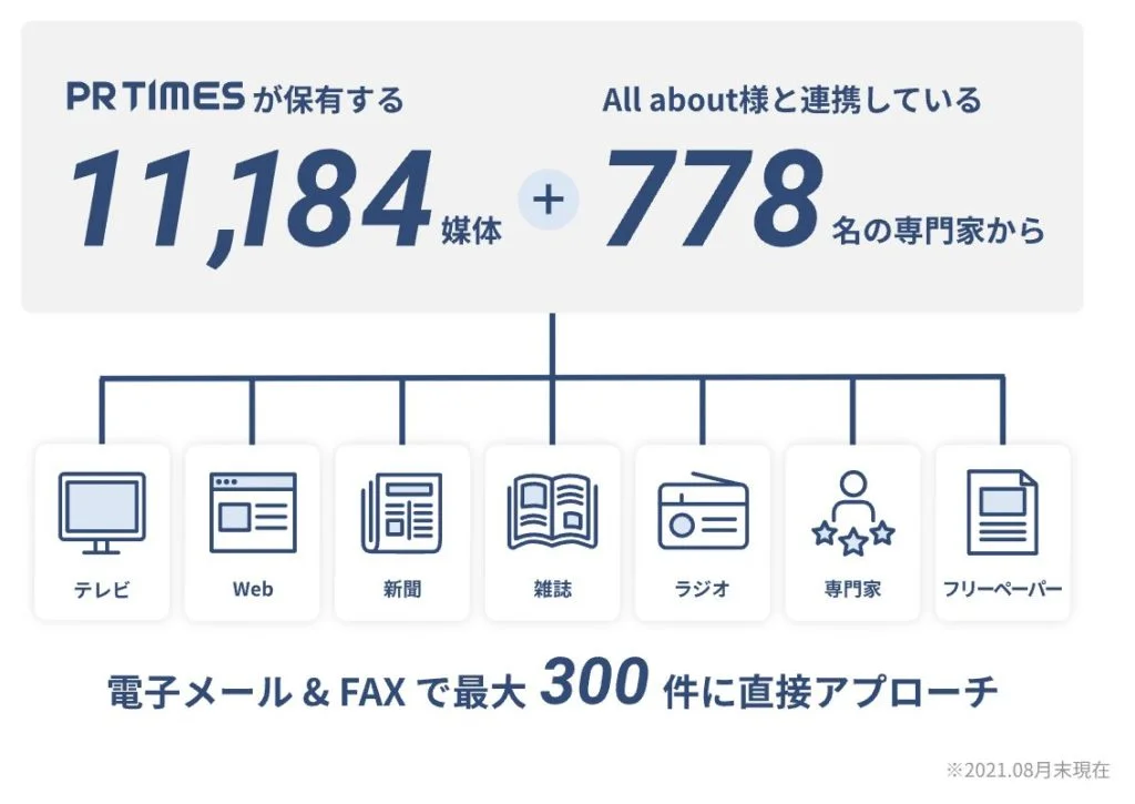 プレスリリース配信サービスサイトの違いとは?——代表的なメディア3つ(PRTIMES、@Press、共同通信PRワイヤー)を徹底比較! prtimesのプレスリリース配信サイト