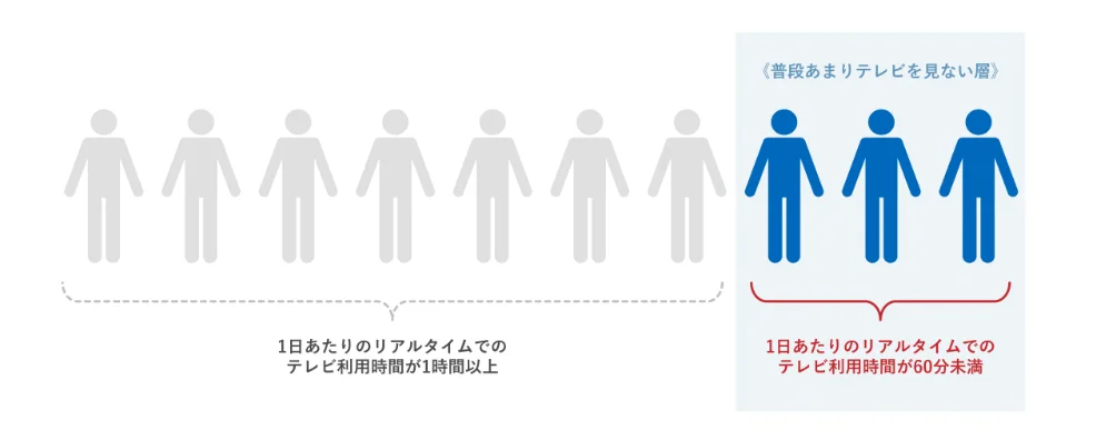 TVer広告 制作・運用サービス TVer広告 制作・運用サービス