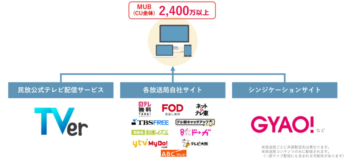 TVer広告 制作・運用サービス TVer広告 制作・運用サービス