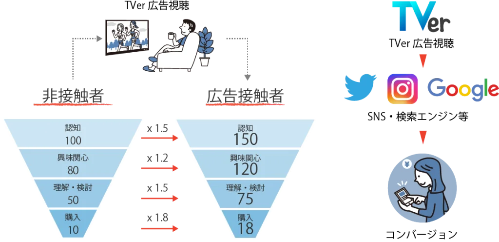 TVer広告 制作・運用サービス TVer広告 制作・運用サービス