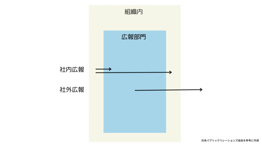 広報とPRの違いとは?広報担当者として知っておきたい基本 広報PRの仕事内容の図 社内広報と社外広報