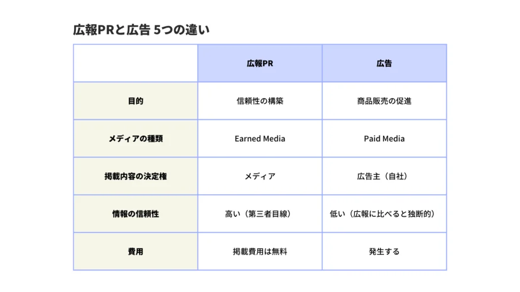 広報とPRの違いとは?広報担当者として知っておきたい基本 広報PRと広告5つの違いの表