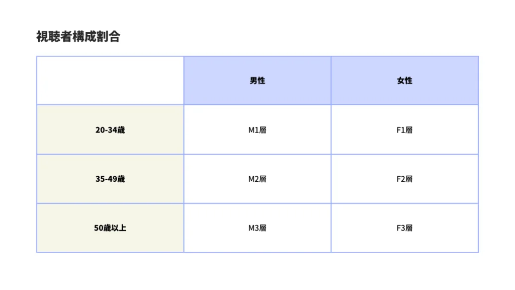 視聴者校正割合の表