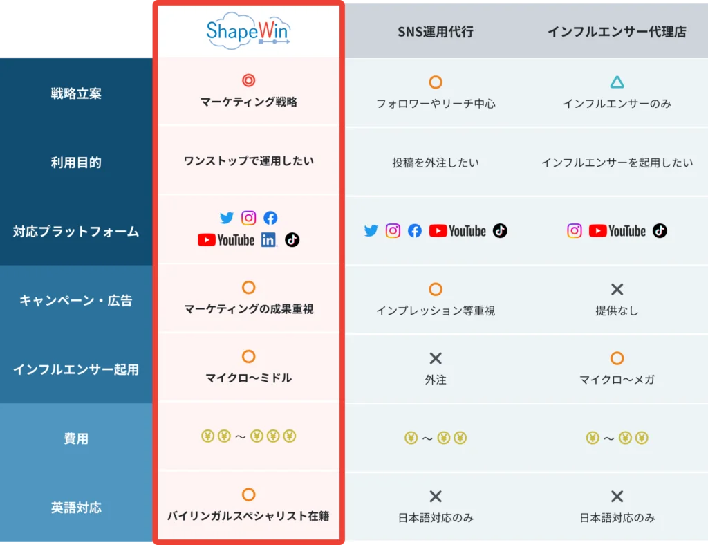 熱狂的なファンを作るSNS支援