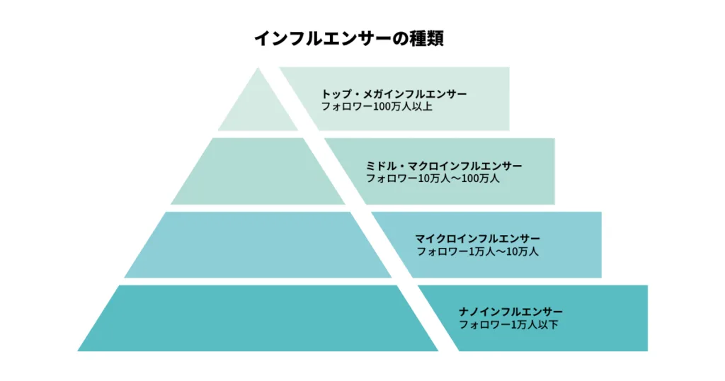 インフルエンサー種類　インフォグラフィック　