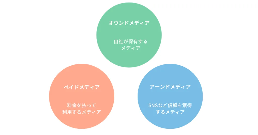 ３種類のメディア