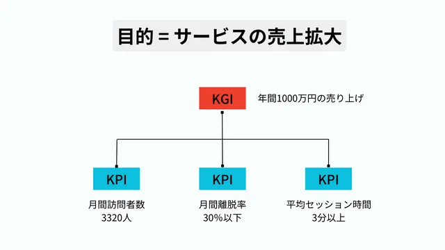 KPIの例