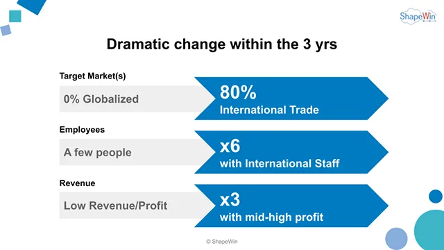 英語中級者でもOK!海外カンファレンスでのプレゼン成功報告 その1〜北米向けのパワポづくり〜 プレゼンスライド:事業変化のチャート
