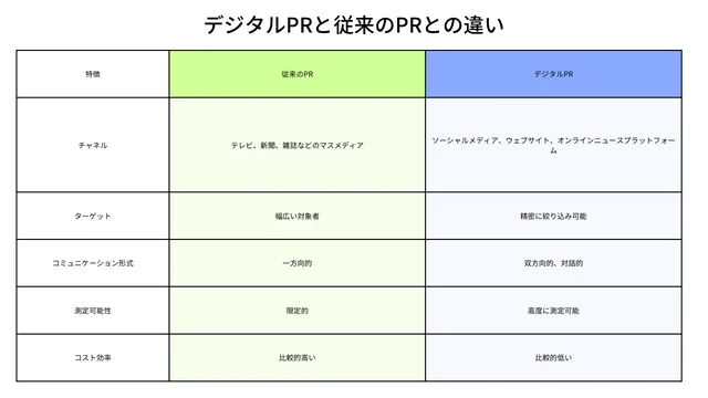 デジタルPRと従来のPR の違い　表