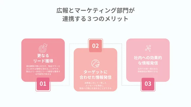 広報とマーケティングが連携するメリットのインフォグラフィック
