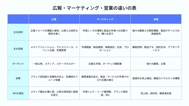 広報とマーケティングが連携すべき理由。業務の違いや連携方法のコツを紹介 広報・マーケティング・営業の違いの表