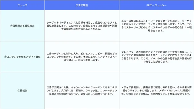 PRエージェンシーと広告代理店の業務内容の違い