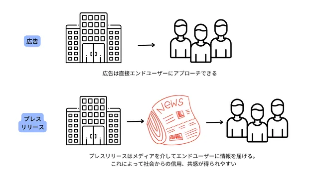 プレスリリースと広告の違い　インフォグラフィック