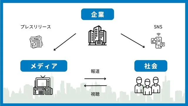 SNS広報の活用法:知っておきたい賢いSNS広報戦略 SNS 広報 関係性
