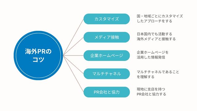 海外PR担当者必見！グローバル化で勝ち抜く海外PRとは？海外と