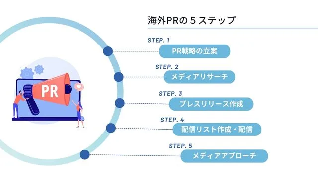 グローバル　パブリックリレーションズ　PR　海外　ステップ　やり方