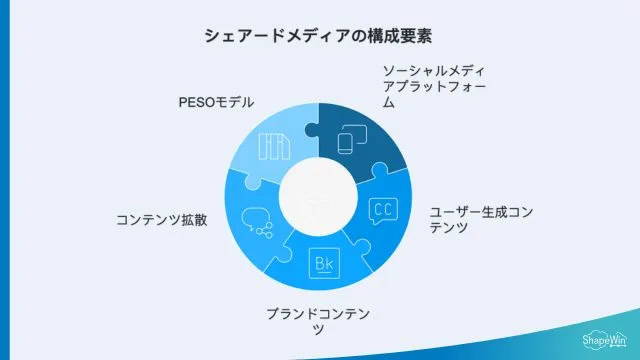 シェアードメディアとは？＿インフォグラッフィック