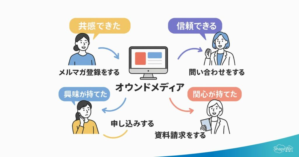 オウンドメディアのメリットとは?企業に与える6つの効果と成功事例 オウンドメディア特有の強み_インフォグラッフィック