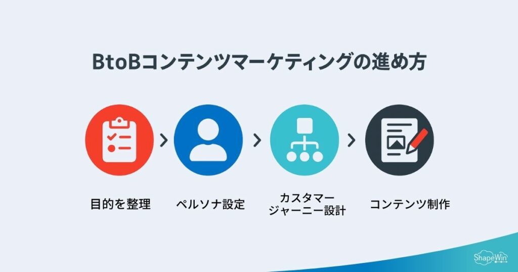 BtoB向け「コンテンツマーケティング×オウンドメディア」の成功法則 BtoBコンテンツマーケティングの進め方_インフォグラフィック
