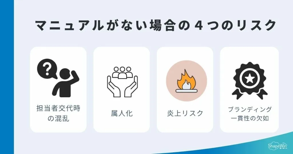 SNS運用マニュアルとは?作成方法と必須項目を1から解説 SNS運用マニュアルがないことによるリスク_インフォグラフィック