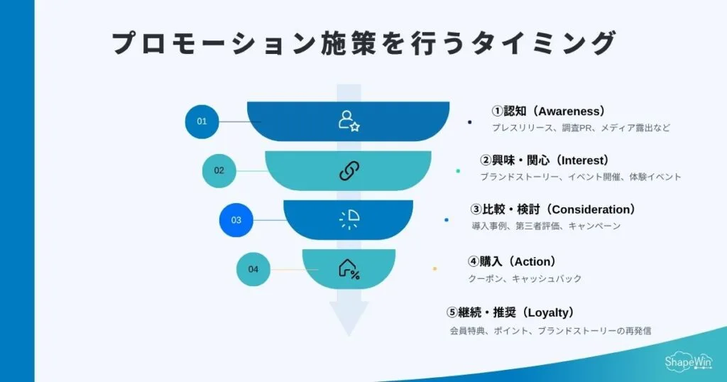カスタマージャーニー × プロモーション施策＿インフォグラフィック