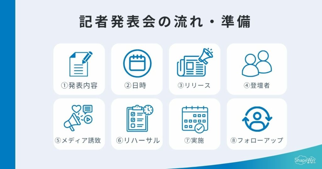 記者発表とは?記者会見との違い、実施までの流れまで解説 記者発表会の流れ・準備_インフォグラフィック
