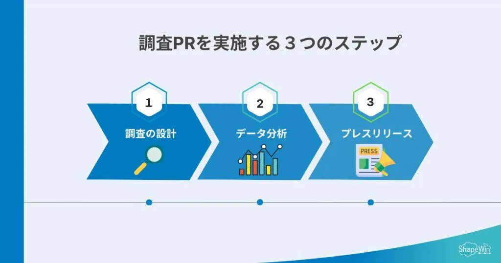 調査PRとは?効果的な手順と注意点を解説 調査PRを実施する3つのステップ_インフォグラフィック