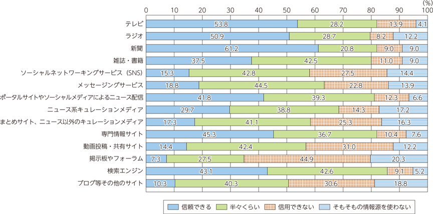 新聞の特徴とPR活用術!掲載を実現するポイントは? 新聞の特徴 総務省「令和3年版 情報通信白書」のグラフ