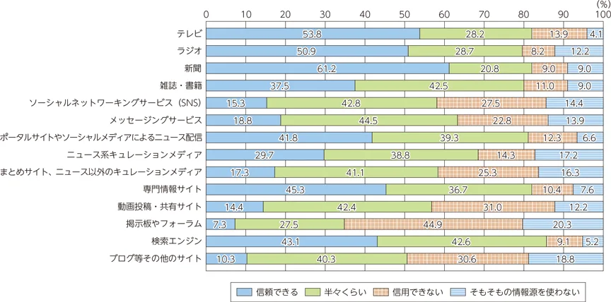 新聞の特徴　総務省「令和3年版　情報通信白書」のグラフ