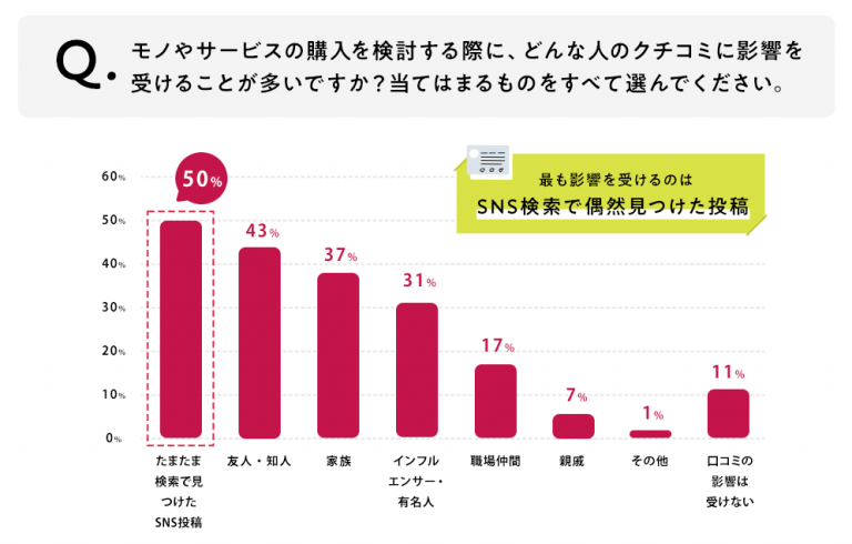ソーシャルリスニングが注目された背景＿アジャイルメディア・ネットワークの調査＿グラフ