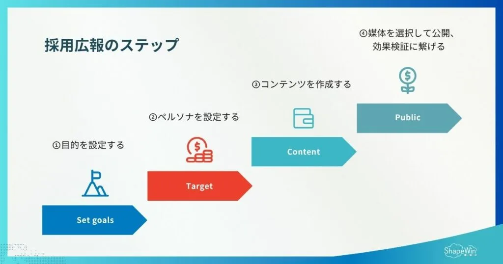 採用広報とは?成功事例まで徹底解説 採用広報のステップ_インフォグラフィック