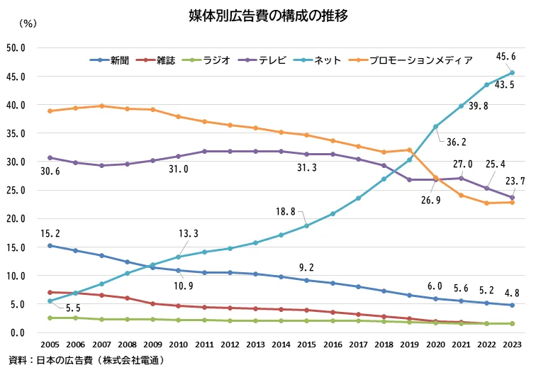 テレビ広告とインターネット広告の違いとは?費用・効果・選び方まで徹底比較 株式会社電通「2023年 日本の広告費」をもとに作成した、経済産業省 大臣官房 調査統計グループ 経済解析室による資料