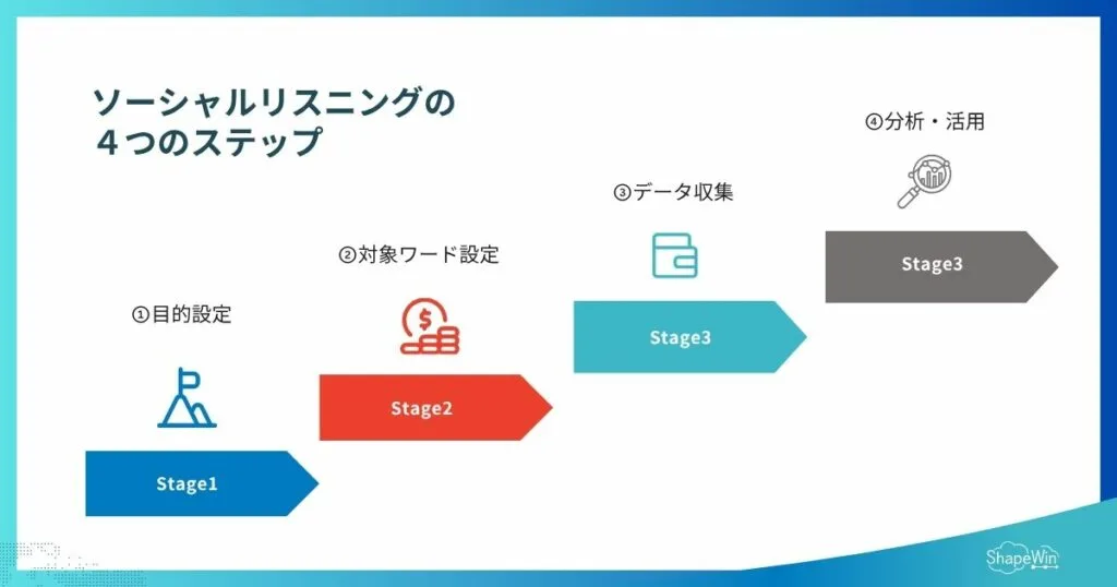 ソーシャルリスニングの４つのステップ＿インフォグラフィック
