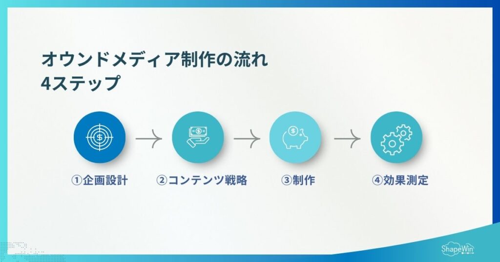 オウンドメディア制作の流れ4ステップ_インフォグラフィック