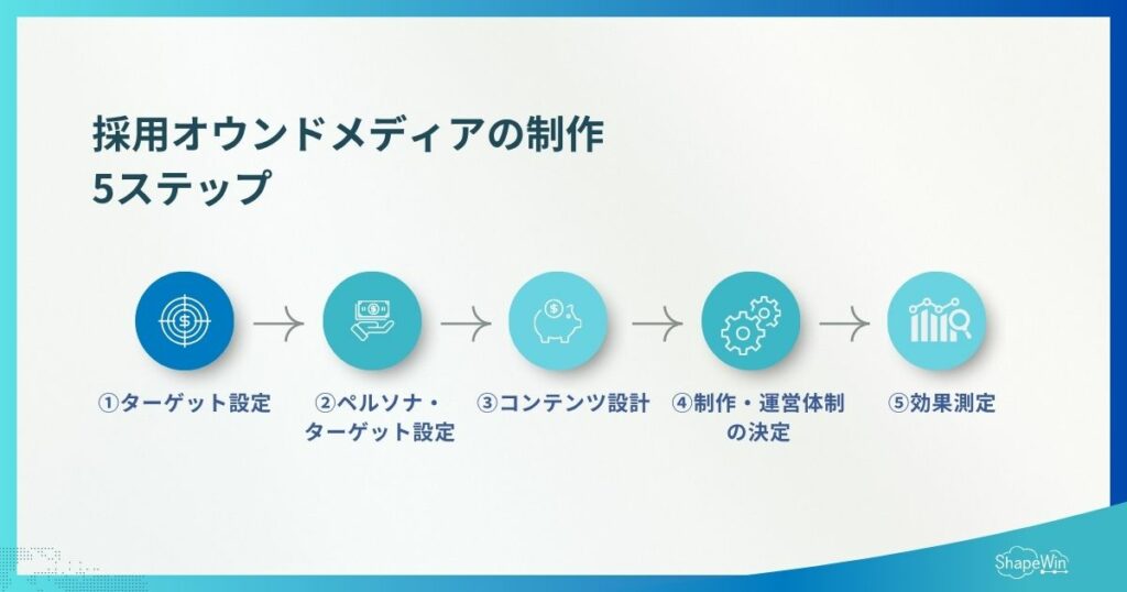 採用オウンドメディアの制作ステップ＿インフォグラフィック