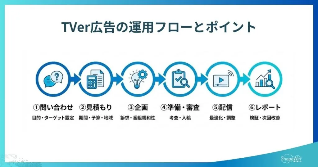 TVer広告の運用フローとポイント＿インフォグラフィック