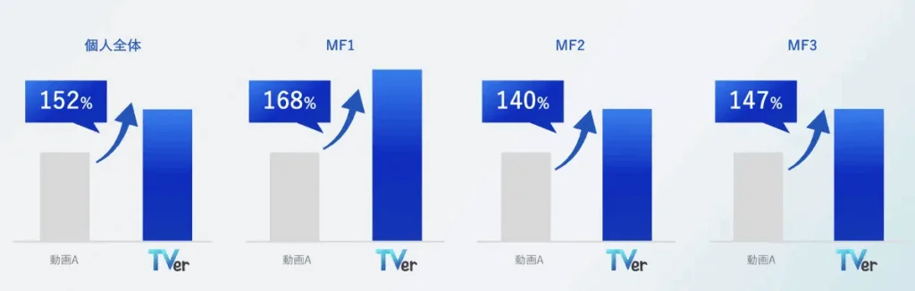メディアリサーチ会社REVISIOによる調査　TVer広告　完全視聴率