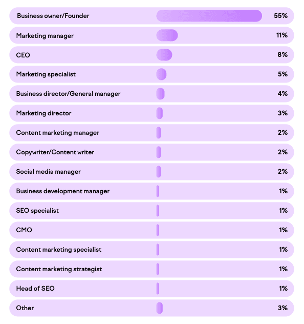 Semrushの幅広いビジネスパーソンを対象とした「Small Business Content Marketing in 2024」の調査