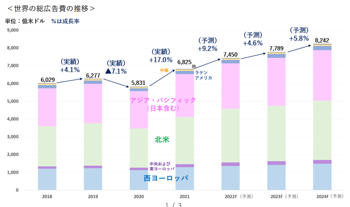 電通グループの調査「世界の広告費成長率予測（2021〜2024）」
