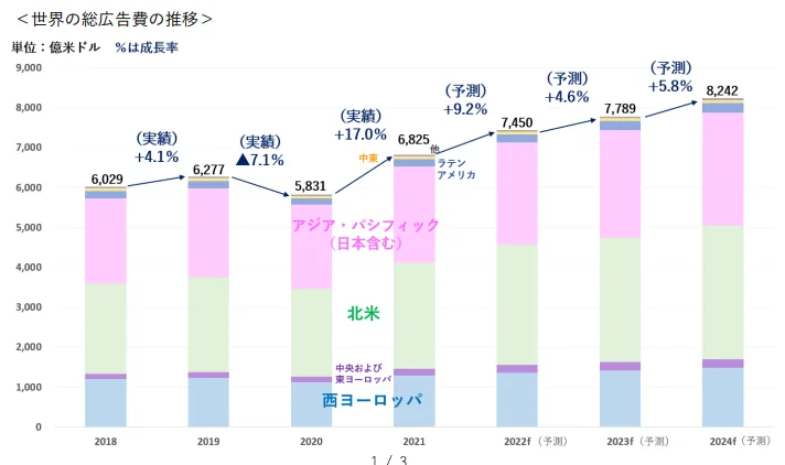 電通グループの調査「世界の広告費成長率予測（2021〜2024）」
