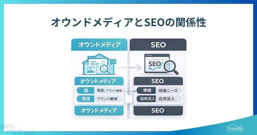 オウンドメディアとSEOの関係性＿インフォグラフィック