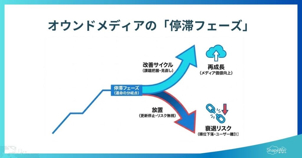 停滞オウンドメディアを改善する方法|再生ステップを徹底解説 オウンドメディア運営における「停滞フェーズ」_インフォグラフィック