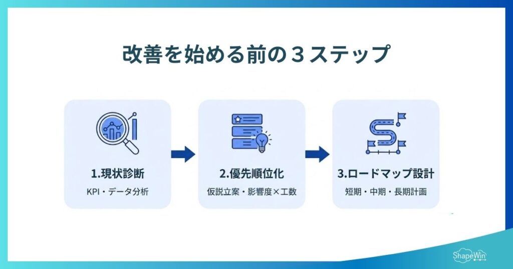 停滞オウンドメディアを改善する方法|再生ステップを徹底解説 改善を始める前にまず押さえる3ステップ_インフォグラフィック